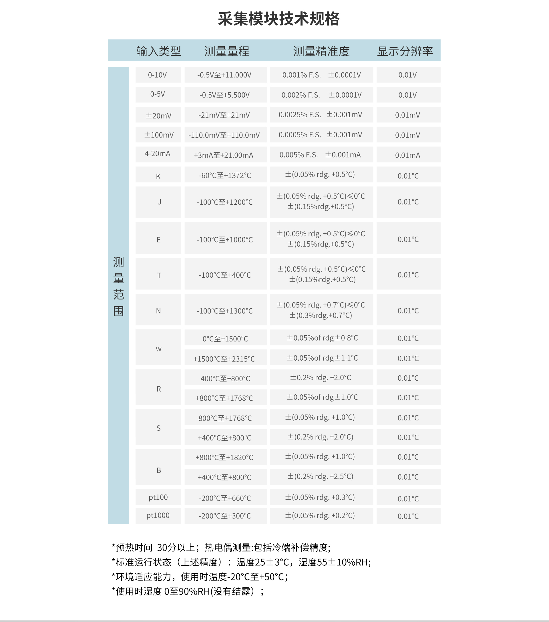 多路数据记录仪