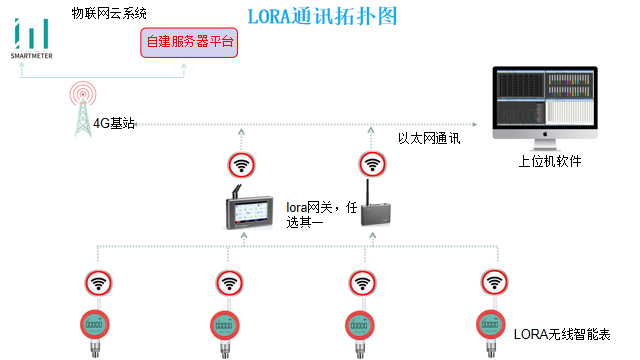 无线压力表