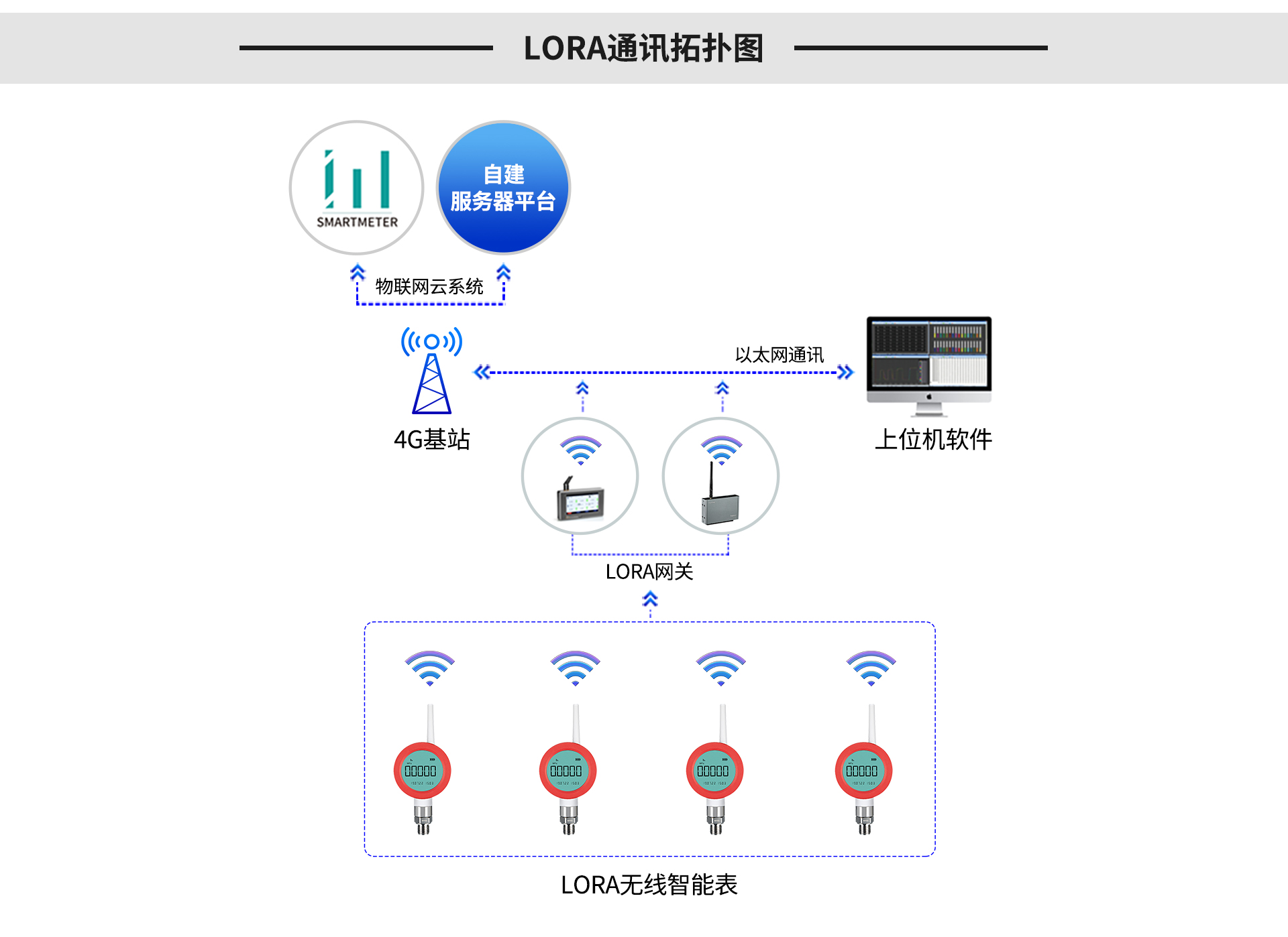 无线压力表