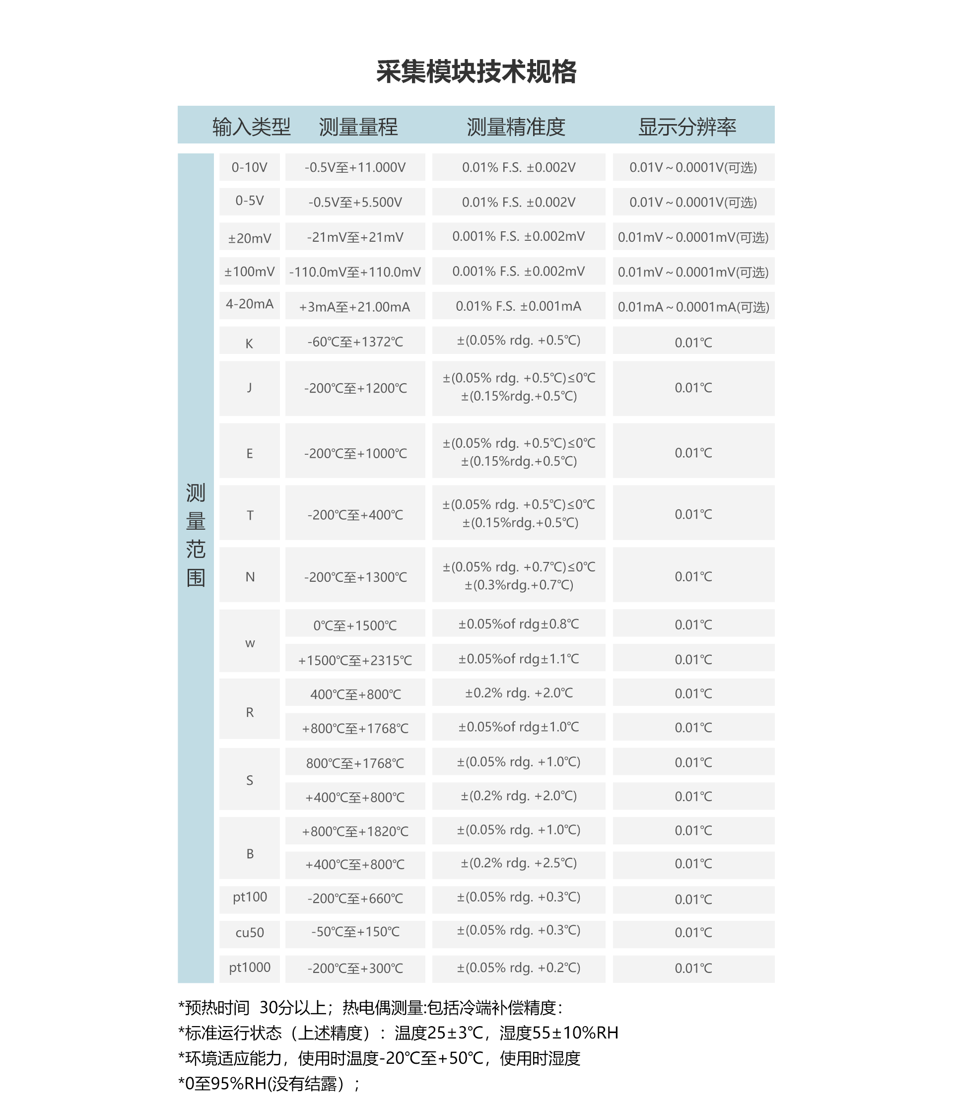 物联网记录仪