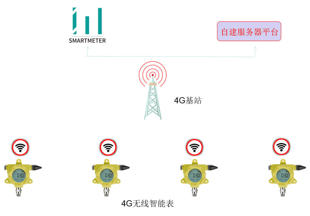 无线压力表应用