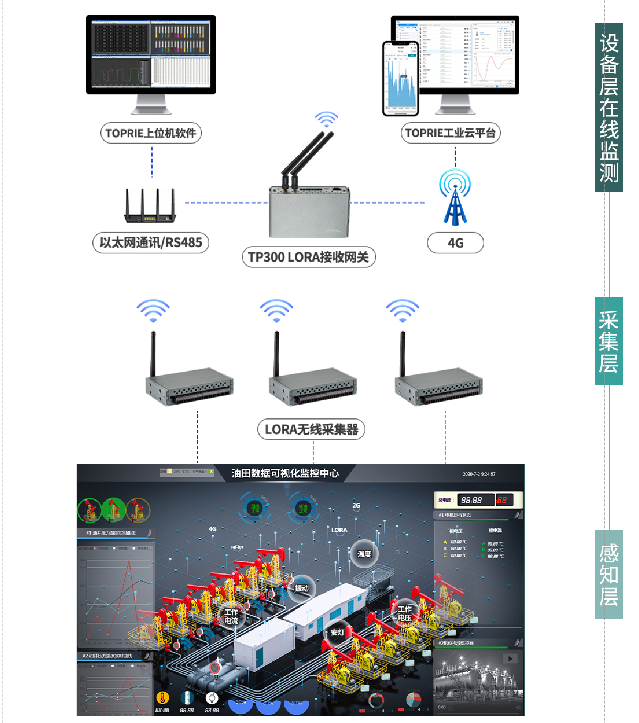 油井远程监控