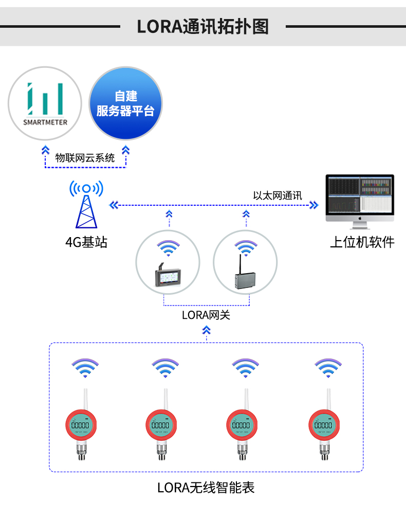 智能无线压力表