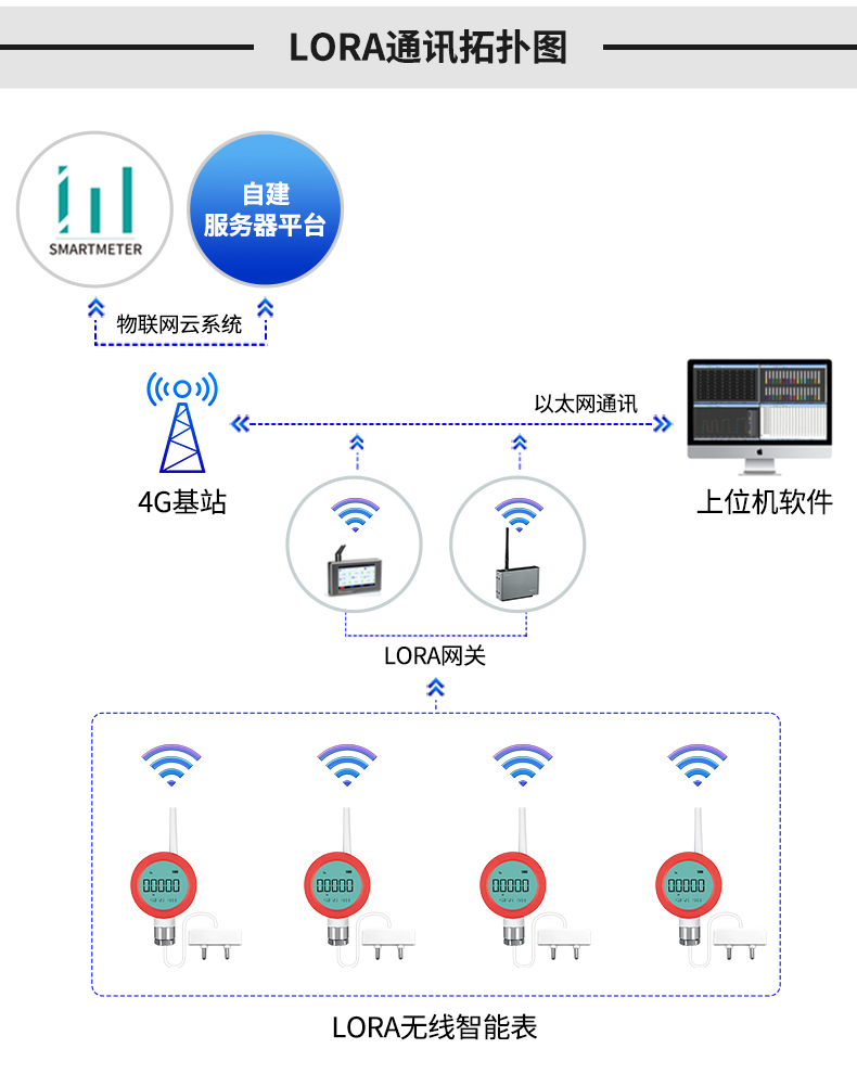 智能无线水浸表