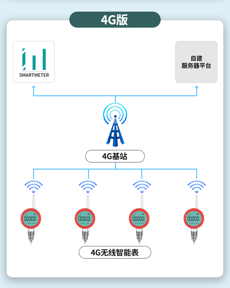 无线水质仪表