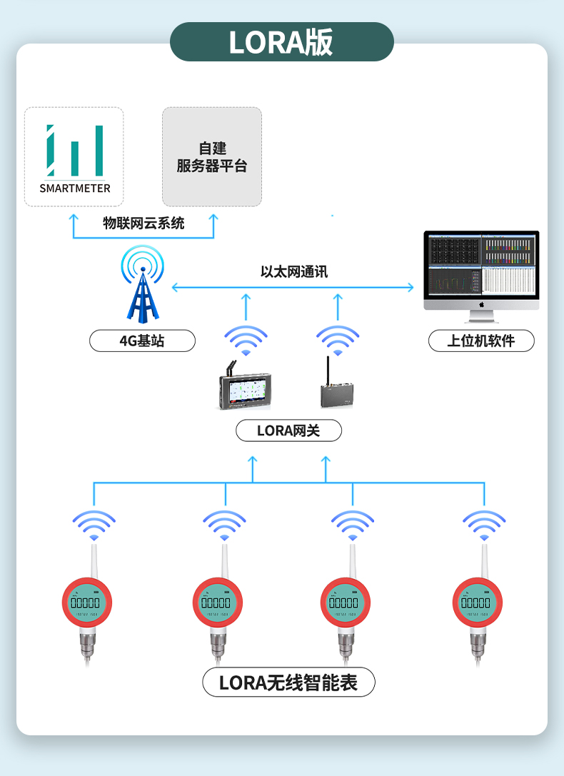 无线水质仪表