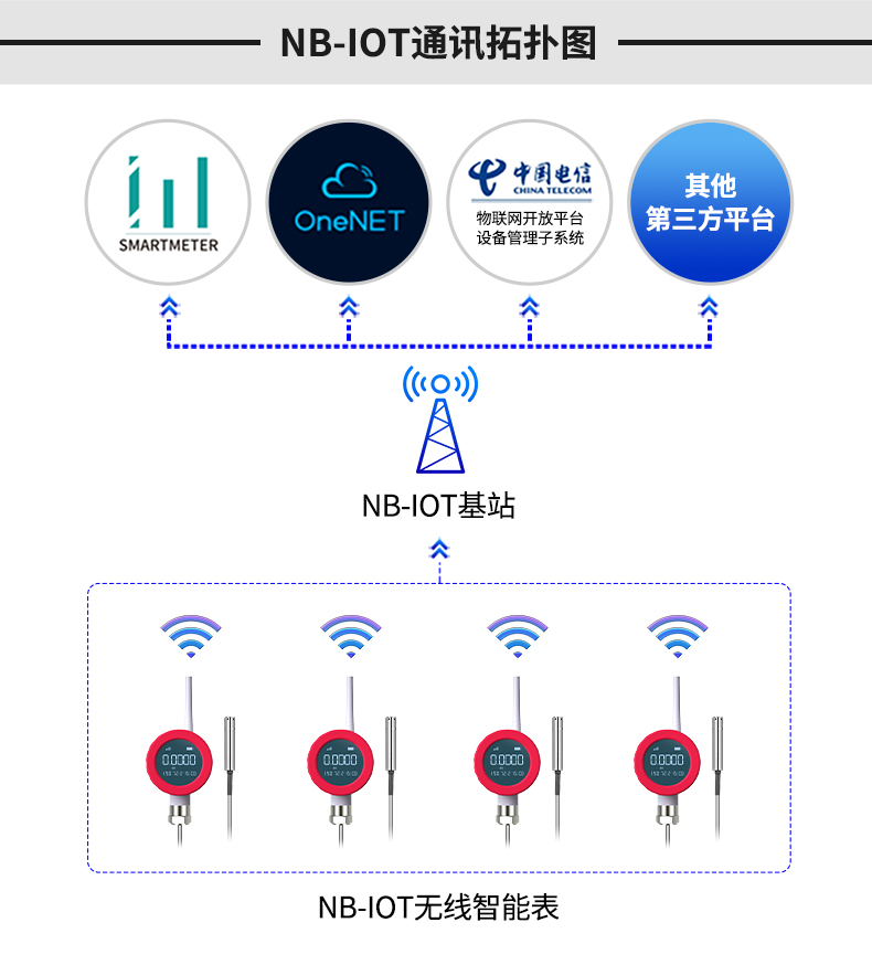 NB-IOT无线液位表