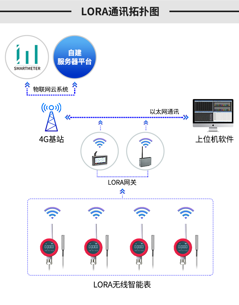 NB-IOT无线液位表