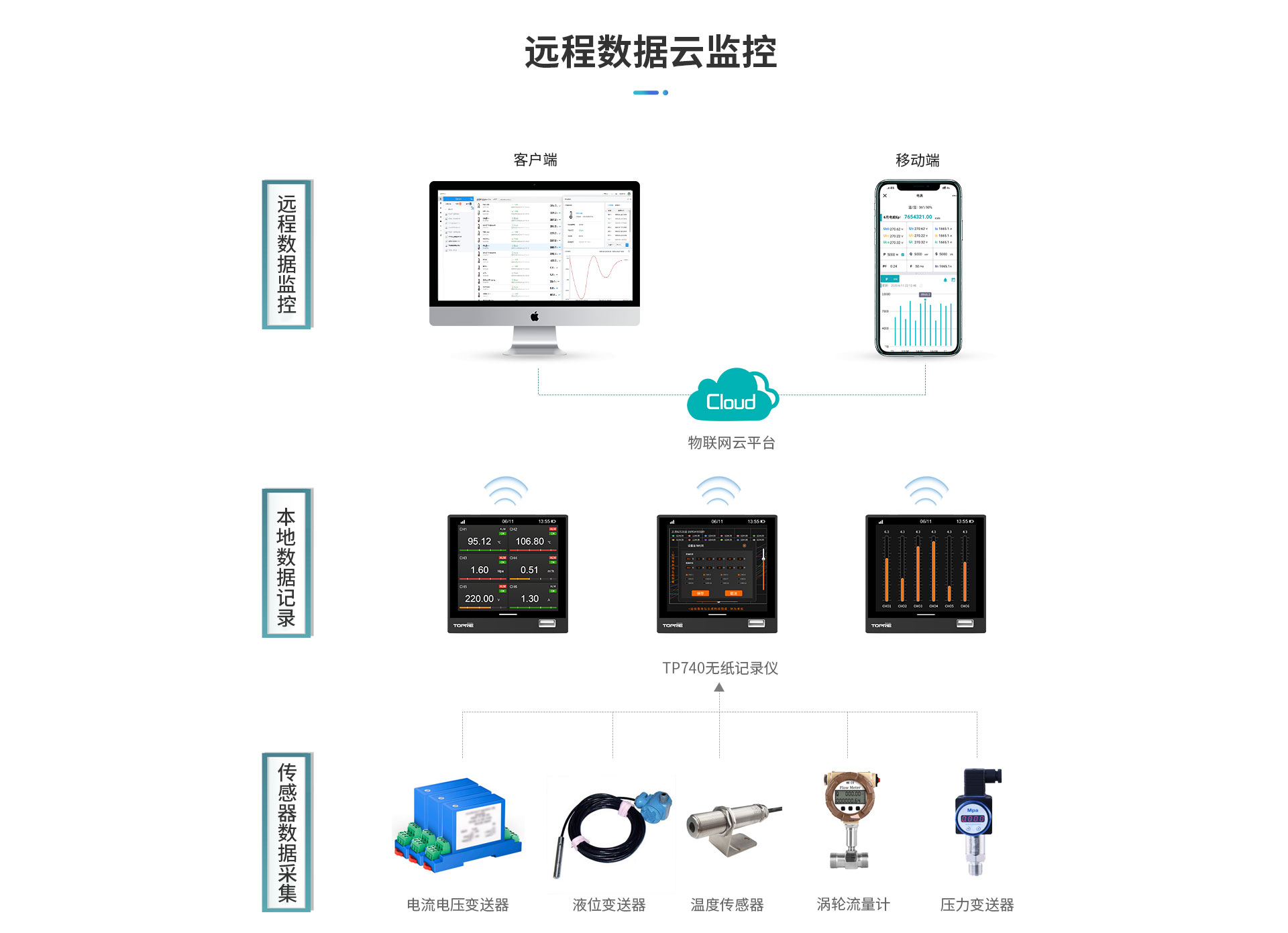 TP740无纸记录仪