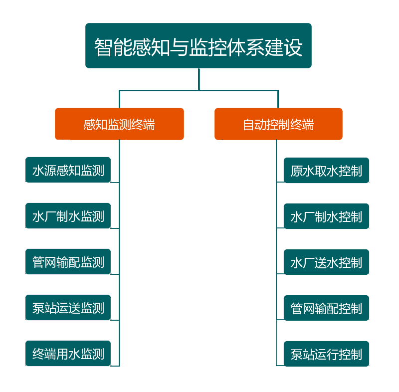 供水管网无线实时监测系统