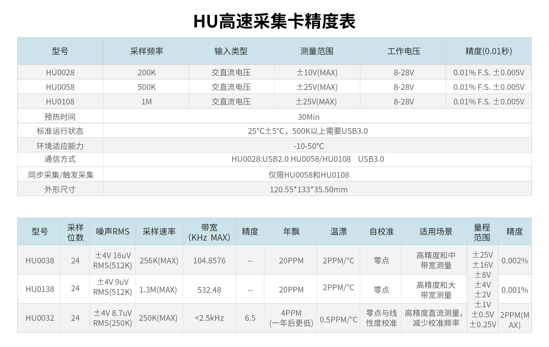 多通道高速数据采集模块