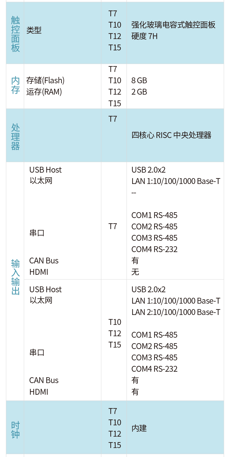 T系列物联网屏