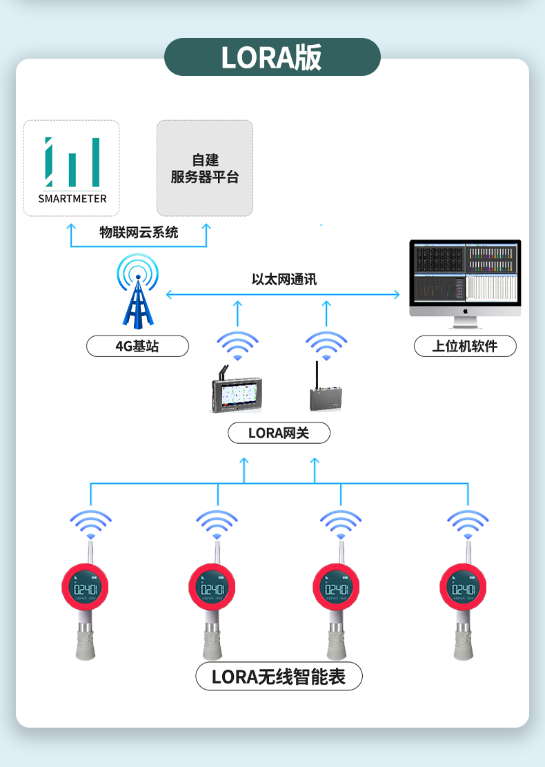 无线超声波液位表