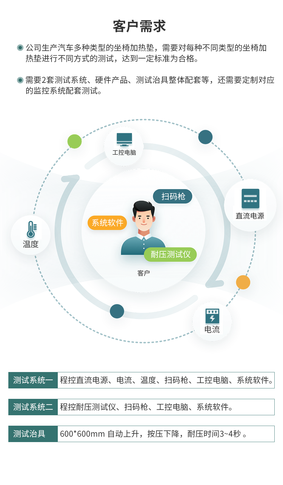 坐椅加热垫测试监控系统解决方案