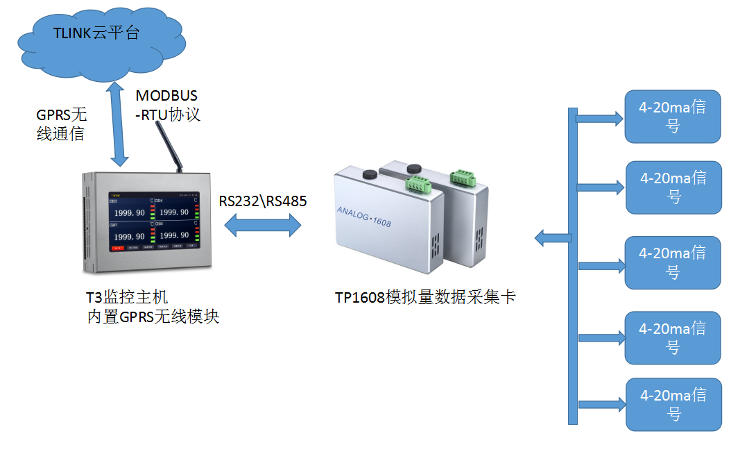 数据记录仪T3监控示意图