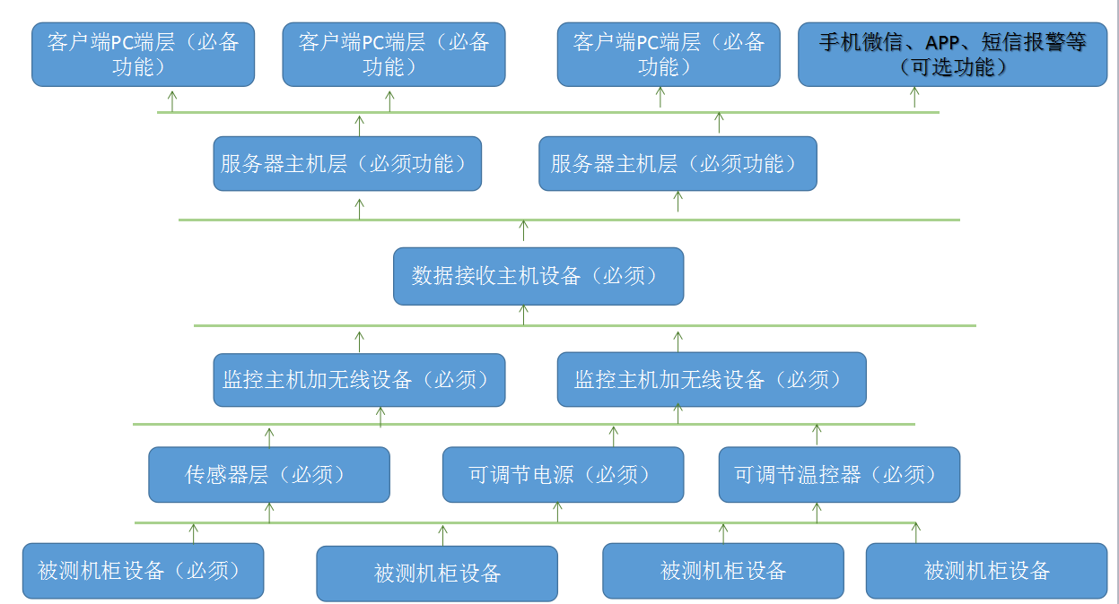 北京元六鸿远测试机柜无线监控方案整体架构图