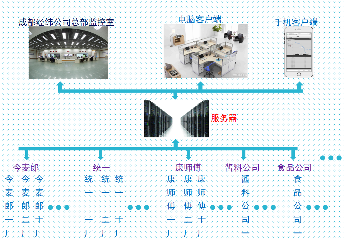 成都经纬远程监控系统方案系统拓扑图