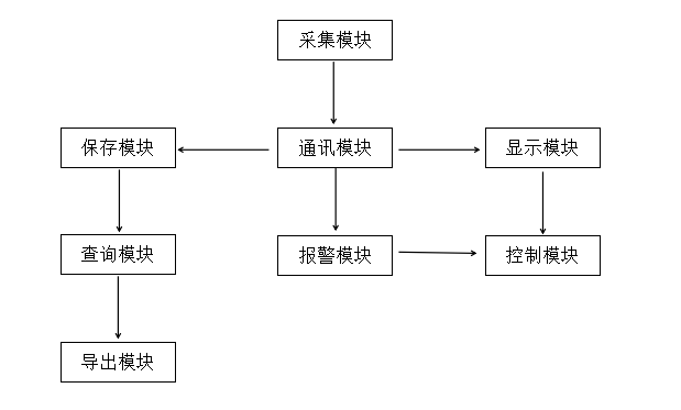 各模块之间的关系图