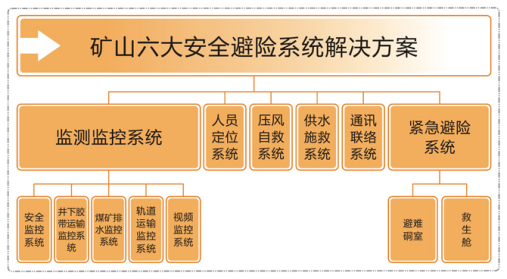 矿山安全避险“六大系统”组成图