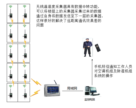 数据传输及预警原理架构图