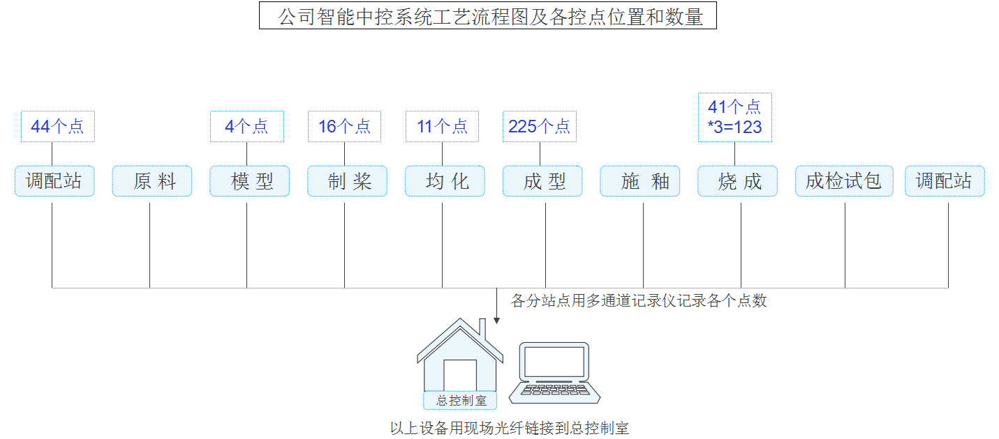 智能中控系统工艺流程图及各控点位置和数量图