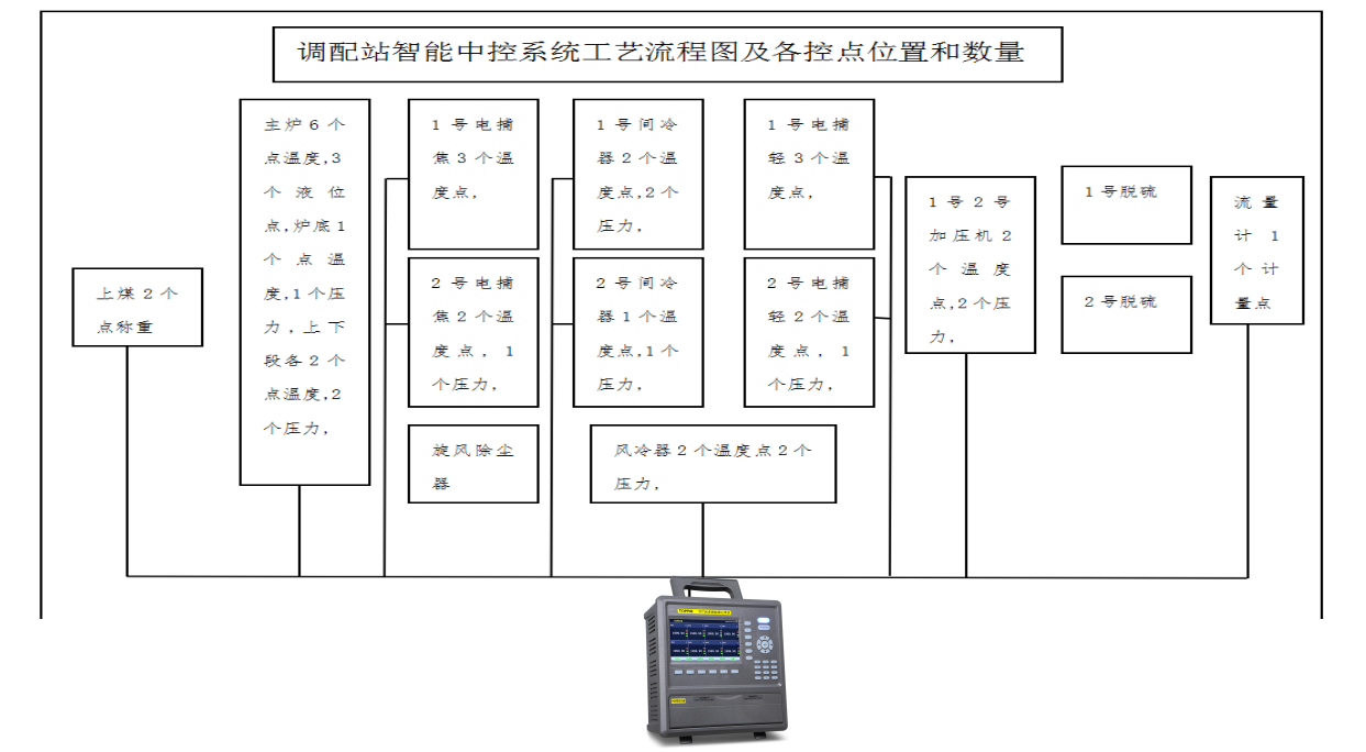 调配站智能中控系统工艺流程图及各控点位置和数量图