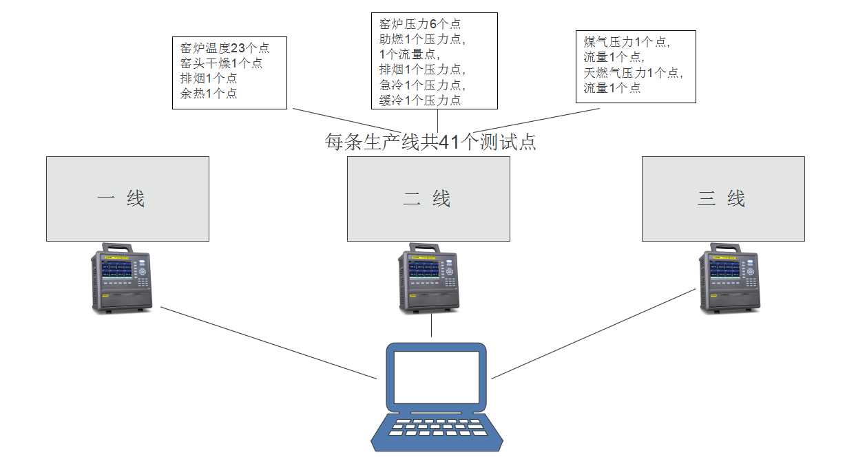 烧成智能中控系统工艺流程图及各控点位置和数量图