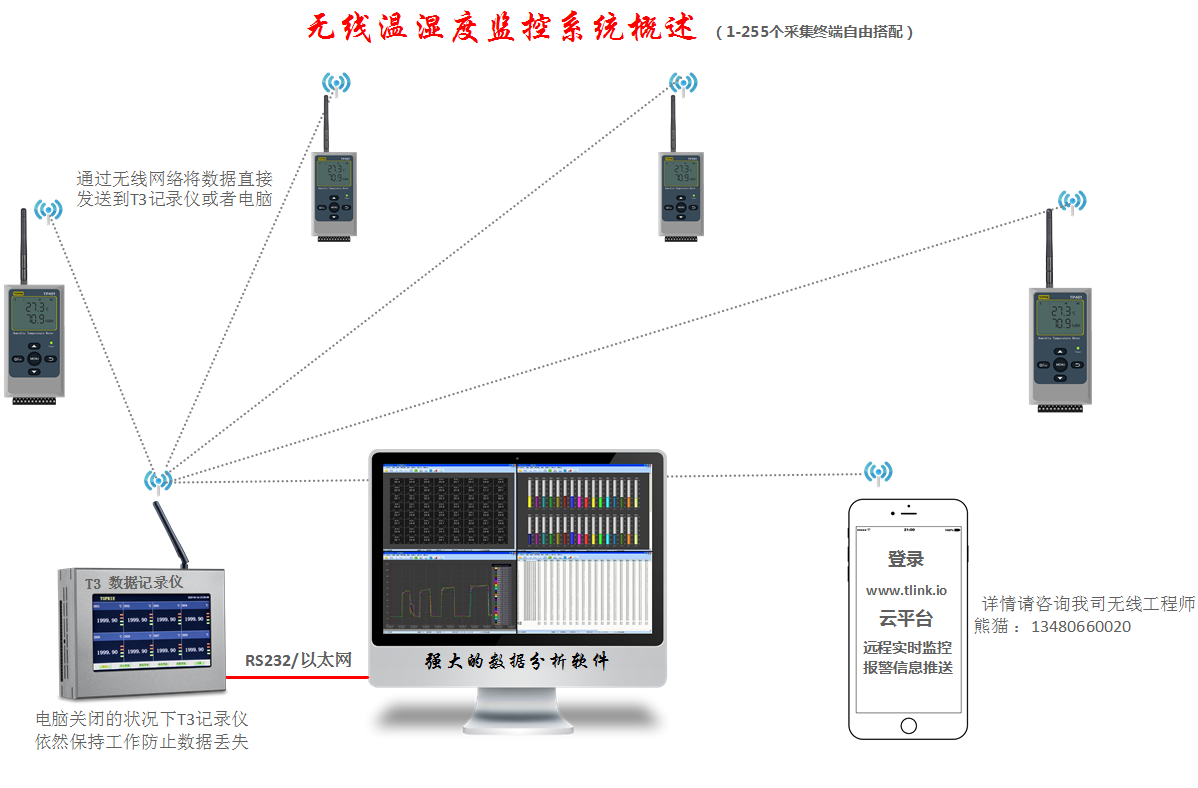 温湿度远程监控系统