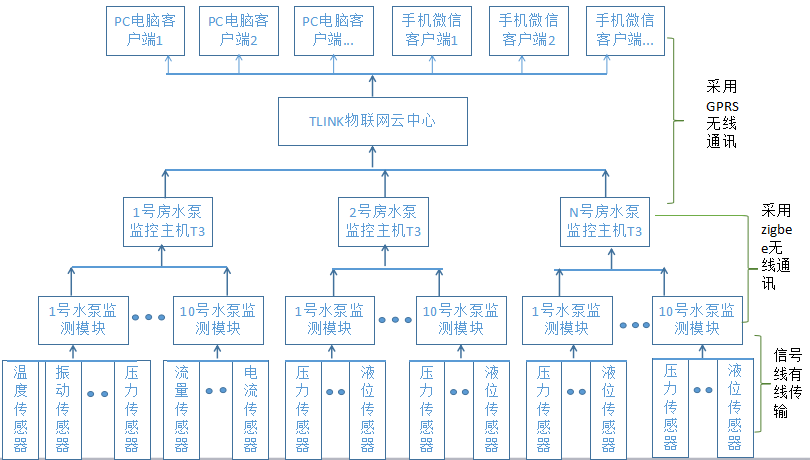 水泵监控系统结构图