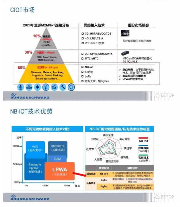 NB-IoT