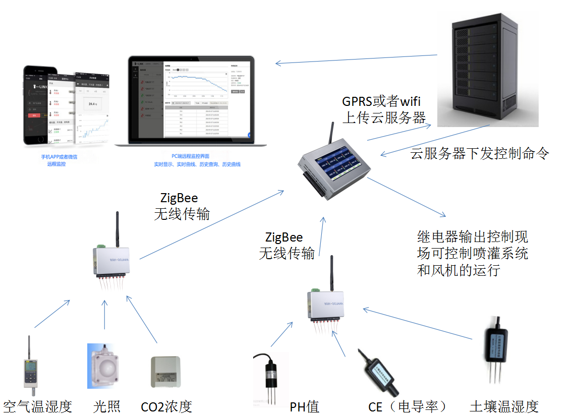 温室大棚智能控制拓扑图