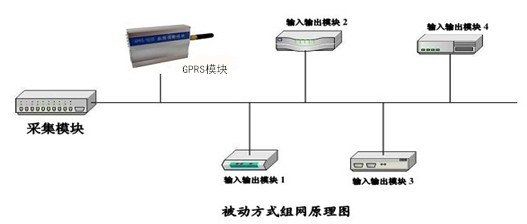 GPRS模块组网原理图