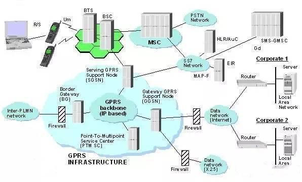 GPRS无线通讯与物联网应用中的几种通讯技术分析