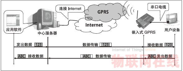 嵌入式GPRS数传设备(DTU) 在远程监控系统中的应用