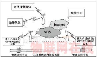 嵌入式GPRS数传设备(DTU) 在远程监控系统中的应用