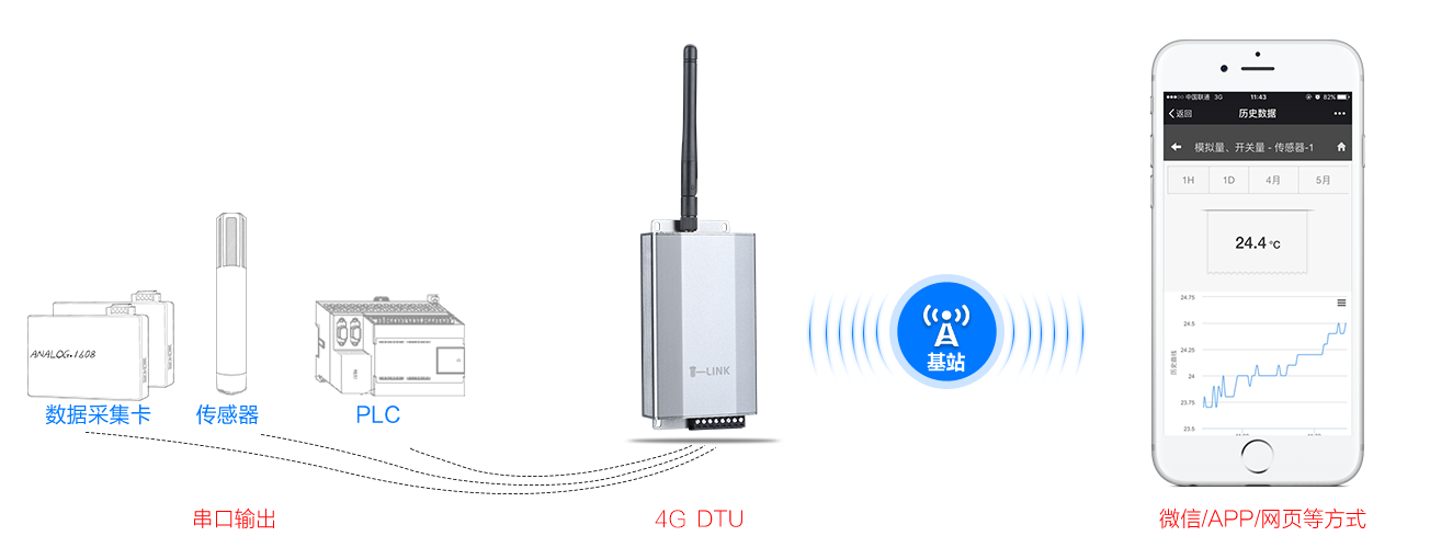 4G DTU 无线组网