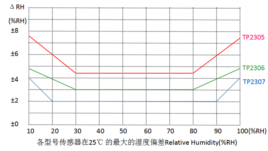 湿度传感器