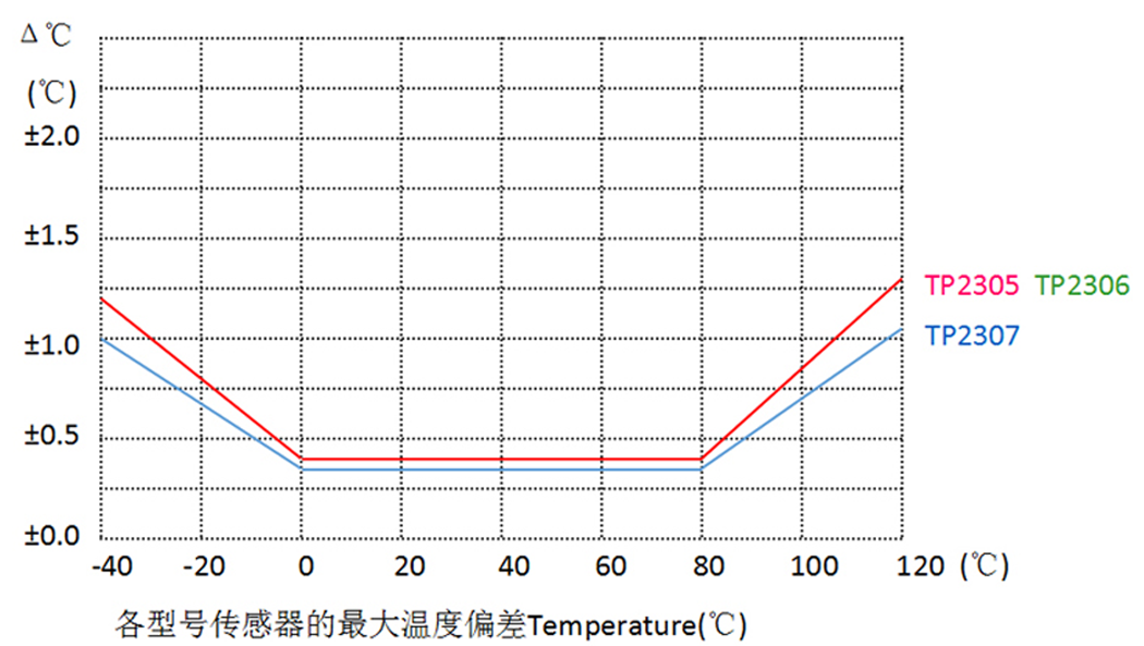 无线温度传感器