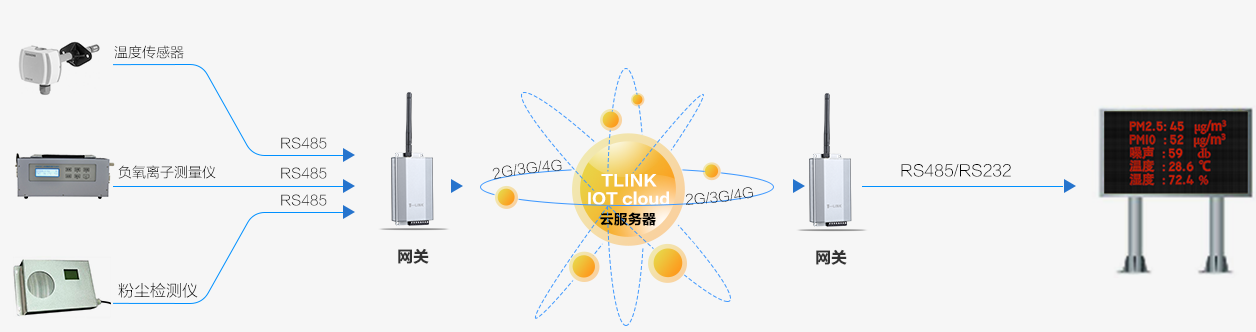 空气环境温湿度监控（测）解决方案