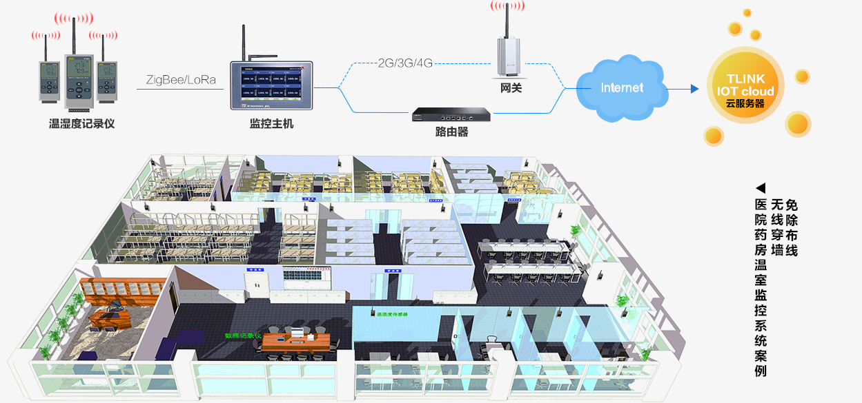 空气环境温湿度监控（测）解决方案