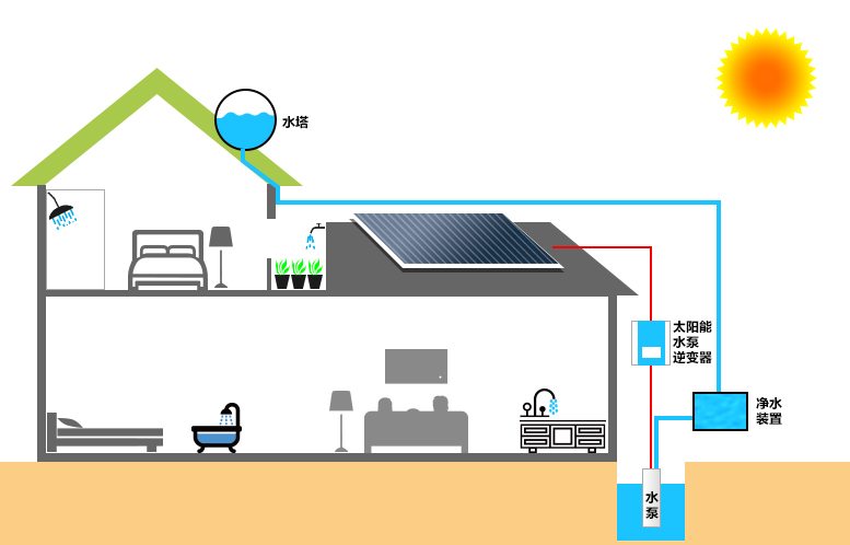光伏水泵物联网数据监控（监测）解决方案