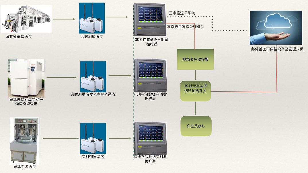 拓普瑞推出锂电池温度监控系统方案