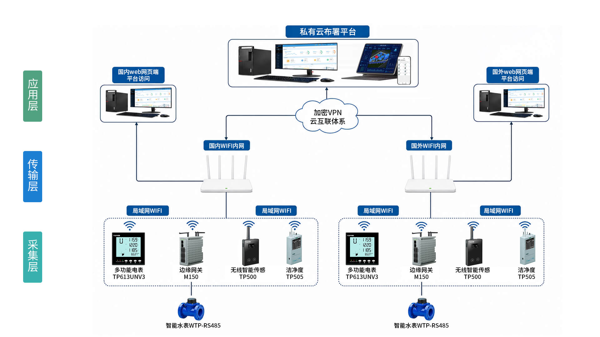 拓普瑞智慧园区综合监测解决方案系统拓扑图