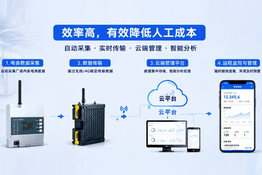 数据中心大屏实时监控厂区各项指标