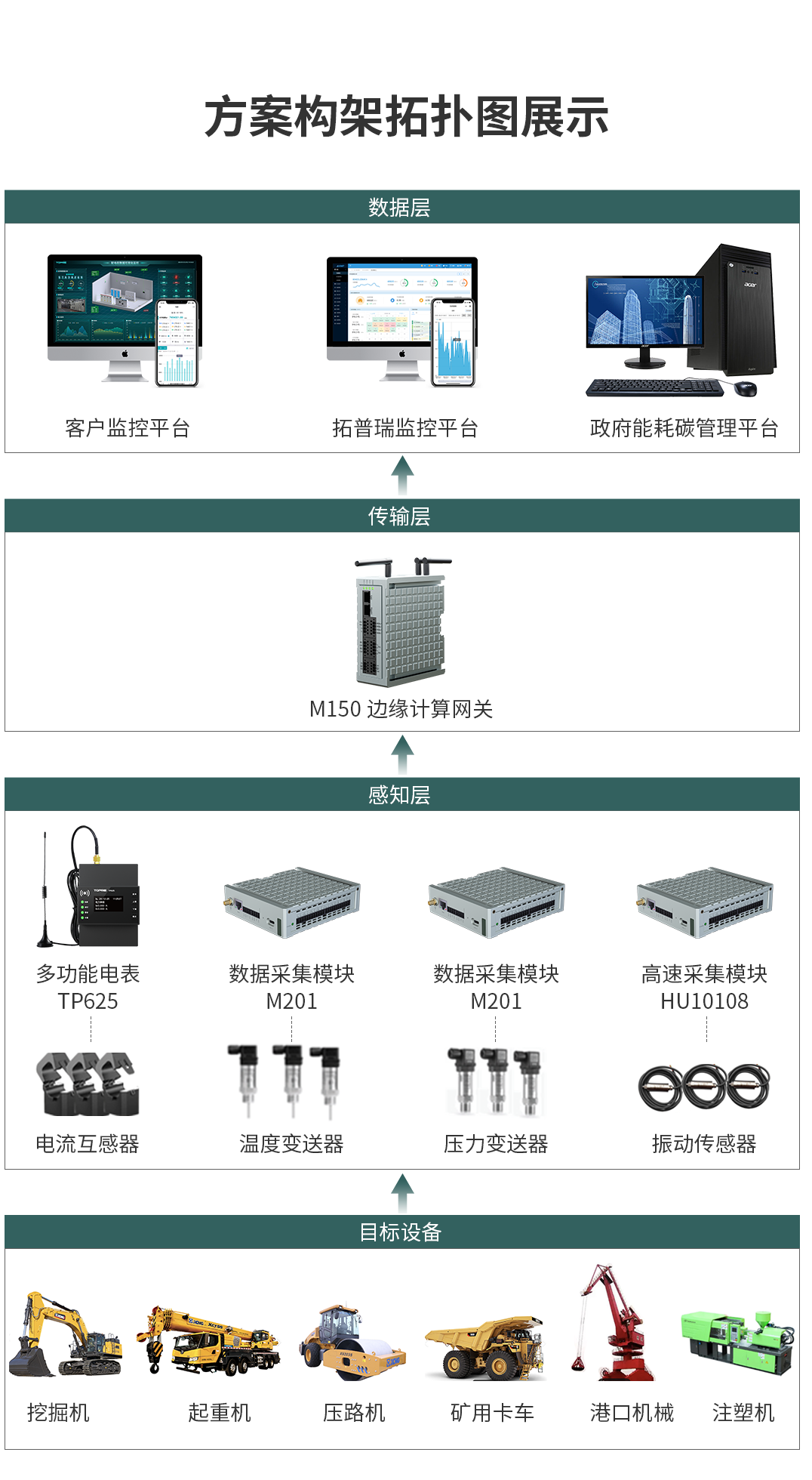 重型设备预测性维护方案