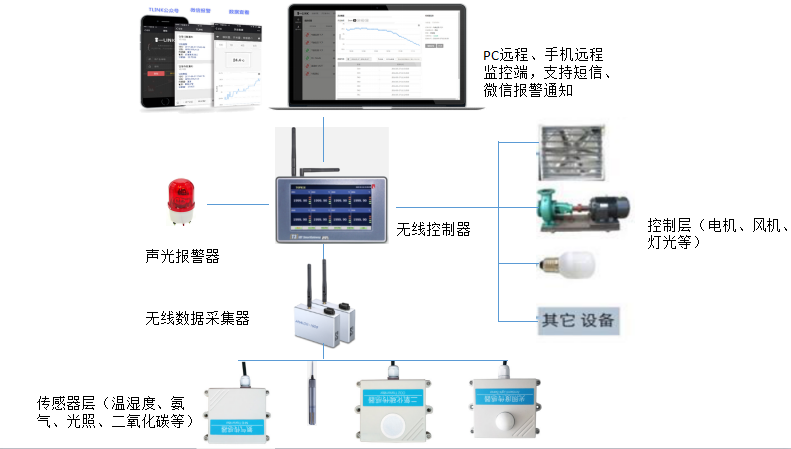 畜禽养殖智能化物联网远程监控系统