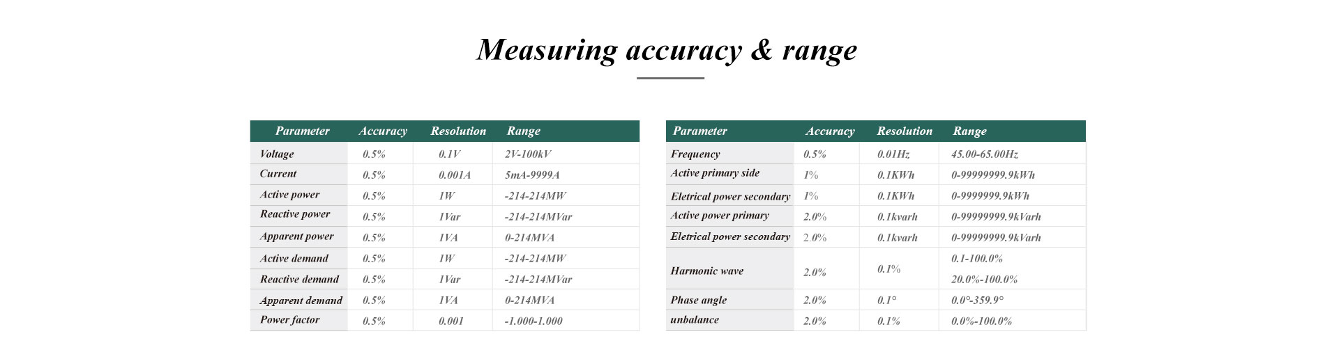 There phase electrical power meter